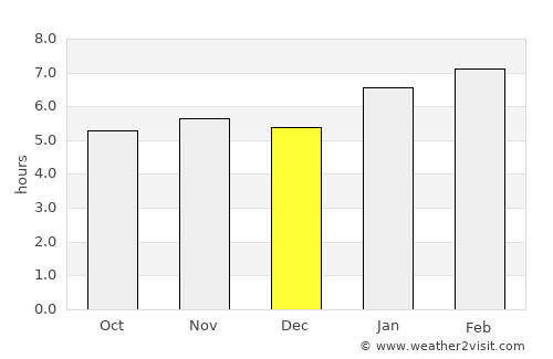 Carangola average rain in December