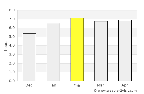 Carangola average rain in February