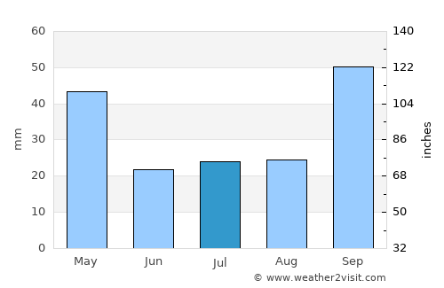 Carangola average rain in July