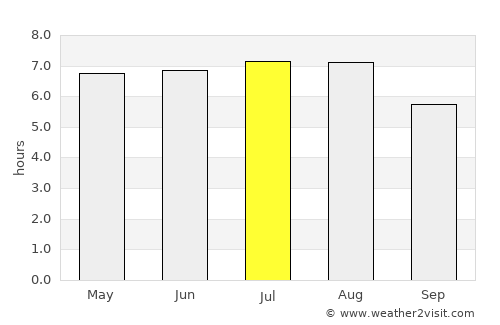 Carangola average rain in July
