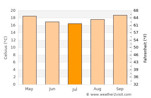 Carangola average temperature in July