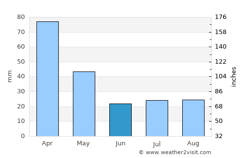 Carangola average rain in June