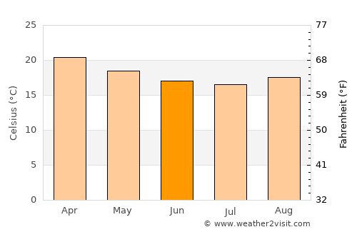 Carangola average temperature in June