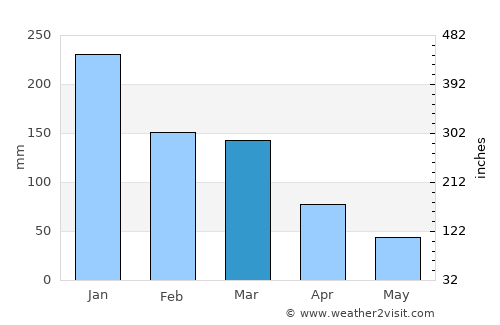 Carangola average rain in March
