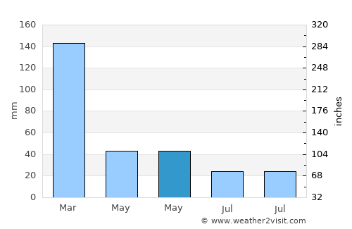 Carangola average rain in May