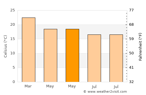 Carangola average temperature in May
