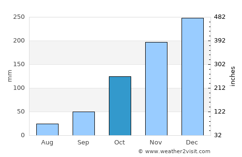 Carangola average rain in October