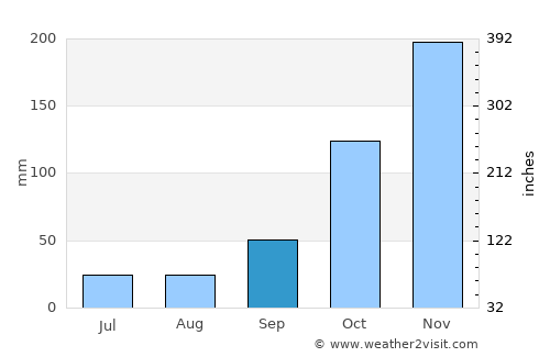 Carangola average rain in September