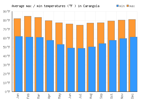 Carangola average minimum / maximum temperatures (Fahrenheit)