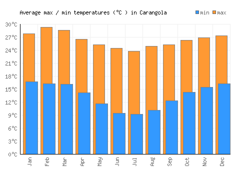 Carangola average minimum / maximum temperatures (Celsius)