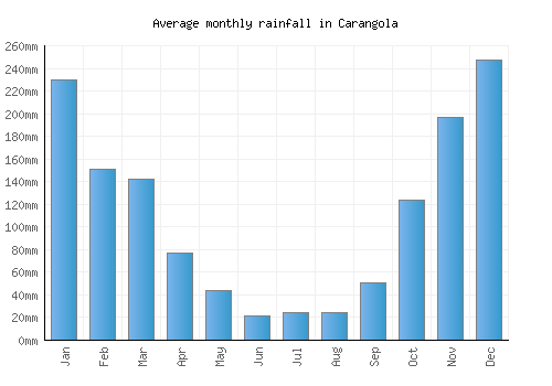 Carangola monthly rainfall chart (mm)