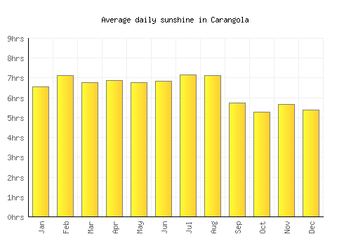 Carangola average daily sunshine chart