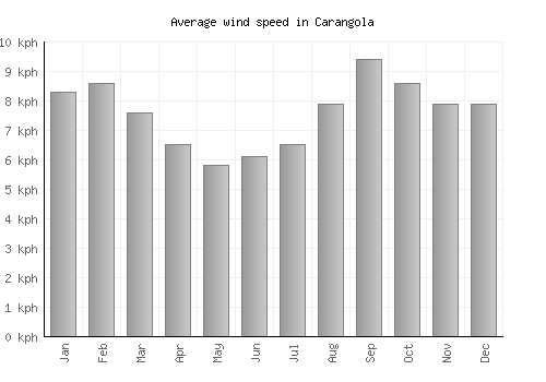 Carangola average winspeed by month (km/h)