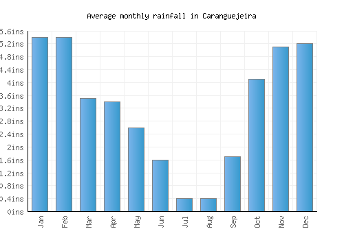 Caranguejeira monthly rainfall chart (inches)