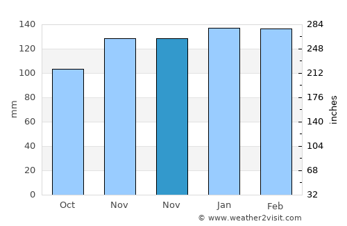 Caranguejeira average rain in November