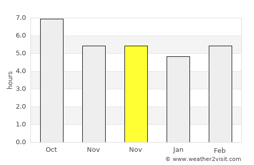 Caranguejeira average rain in November