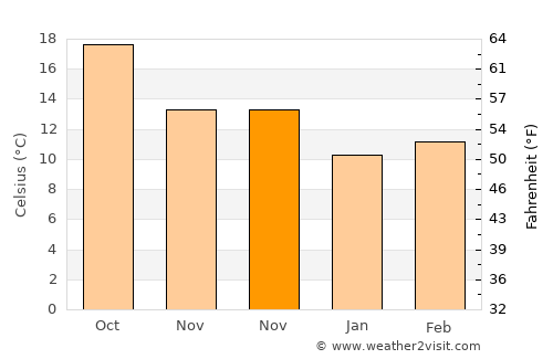 Caranguejeira average temperature in November