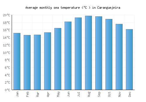 Caranguejeira average sea temperature chart (Celsius)