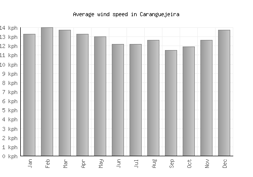 Caranguejeira average winspeed by month (km/h)