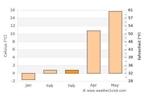 Caransebeş average temperature in February