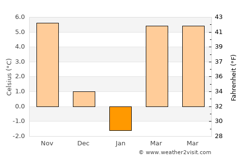 Caransebeş average temperature in January