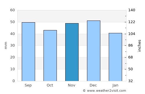 Caransebeş average rain in November