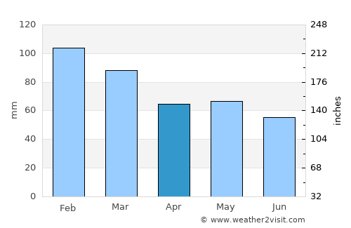 Carantec average rain in April