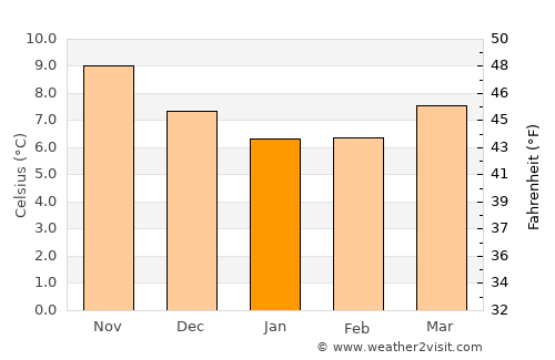 Carantec average temperature in January