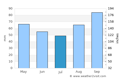 Carantec average rain in July