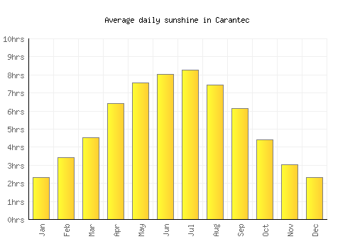 Carantec average daily sunshine chart