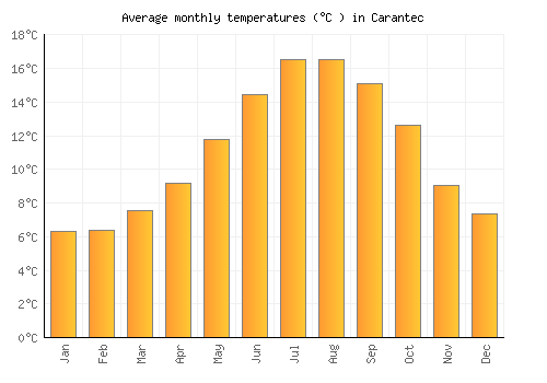 Carantec average temperature chart (Celsius)