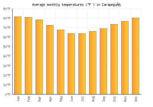 Carapeguá average temperature chart (Fahrenheit)