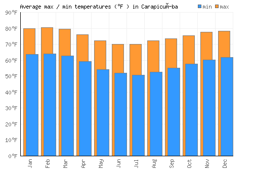 Carapicuíba average minimum / maximum temperatures (Fahrenheit)