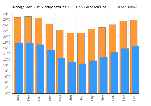 Carapicuíba average minimum / maximum temperatures (Celsius)