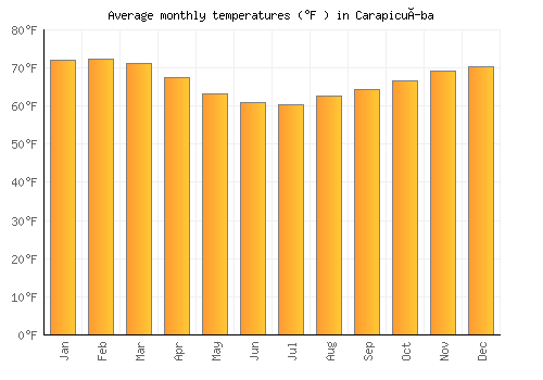 Carapicuíba average temperature chart (Fahrenheit)