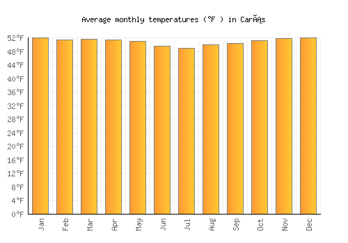 Carás average temperature chart (Fahrenheit)