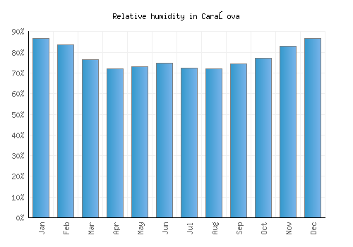 Caraşova relative humidity averages