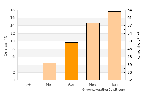 Caraşova average temperature in April