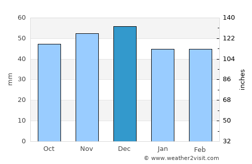 Caraşova average rain in December