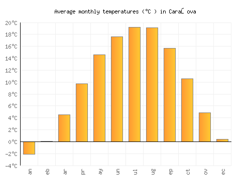 Caraşova average temperature chart (Celsius)