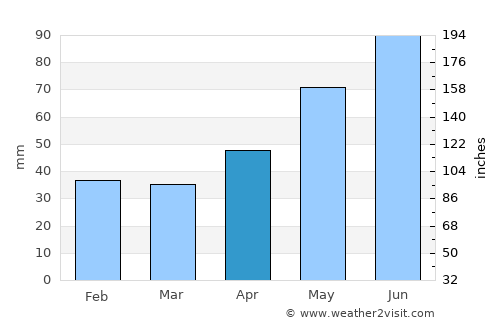 Carastelec average rain in April