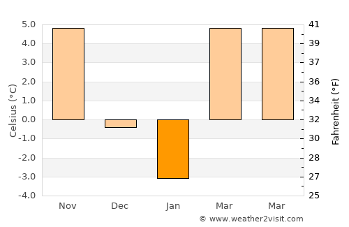 Carastelec average temperature in January