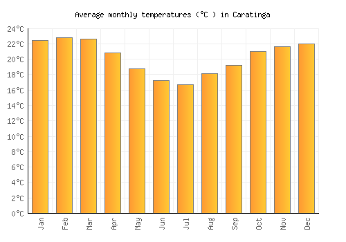 Caratinga average temperature chart (Celsius)