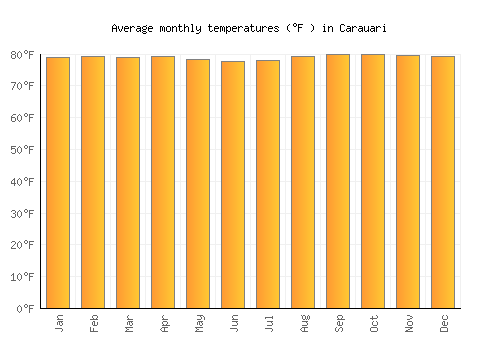 Carauari average temperature chart (Fahrenheit)