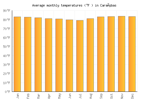 Caraúbas average temperature chart (Fahrenheit)