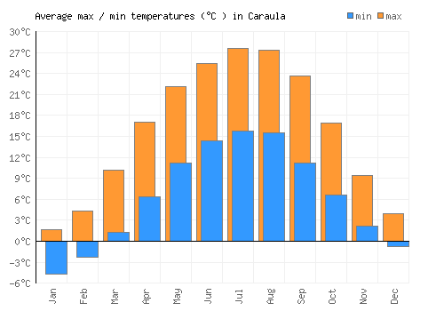 Caraula average minimum / maximum temperatures (Celsius)