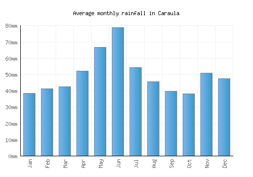 Caraula monthly rainfall chart (mm)