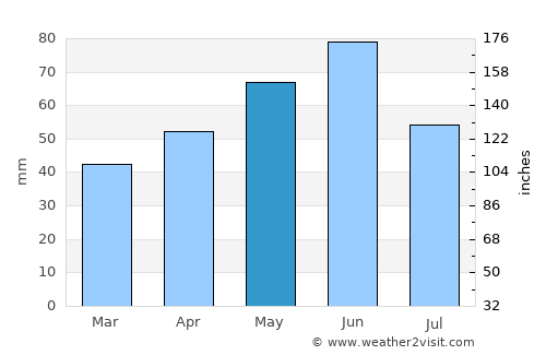Caraula average rain in May