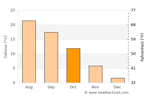 Caraula average temperature in October