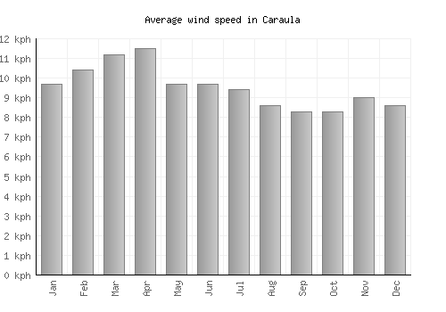 Caraula average winspeed by month (km/h)